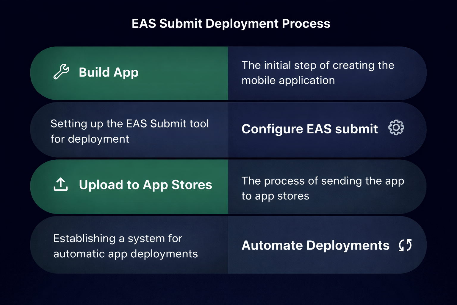Mastering Expo EAS: Submit, OTA Updates, and Workflow Automation